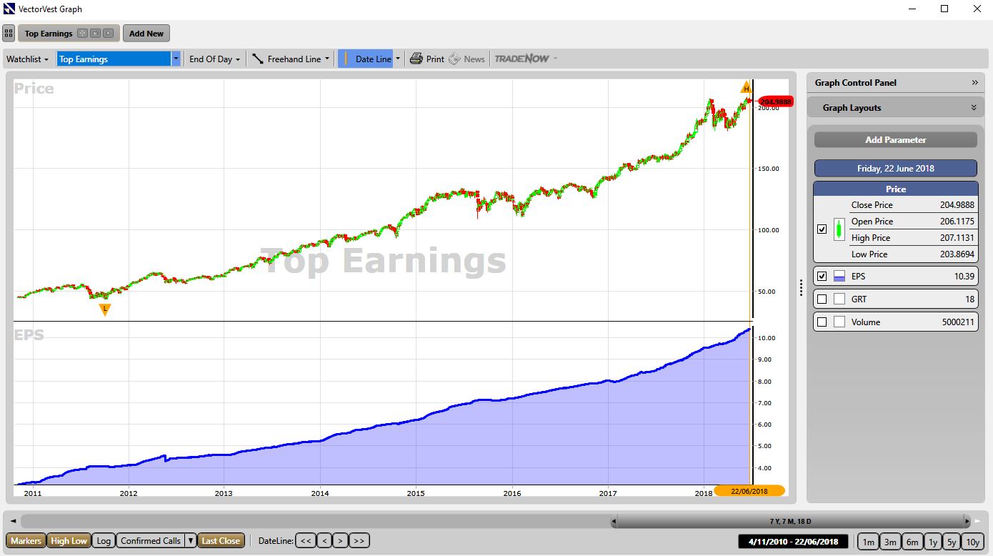 Top Earning Per Share (EPS) stocks! VectorVest Australia Blog