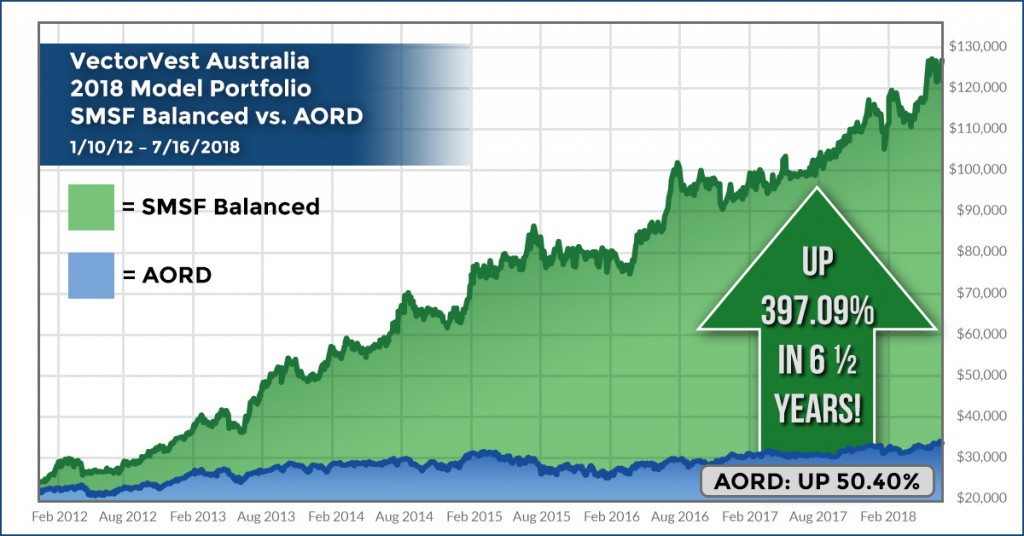 VectorVest SMSF Balanced vs AORD 