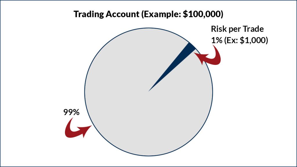 Pie Chart of Trading Account Risk