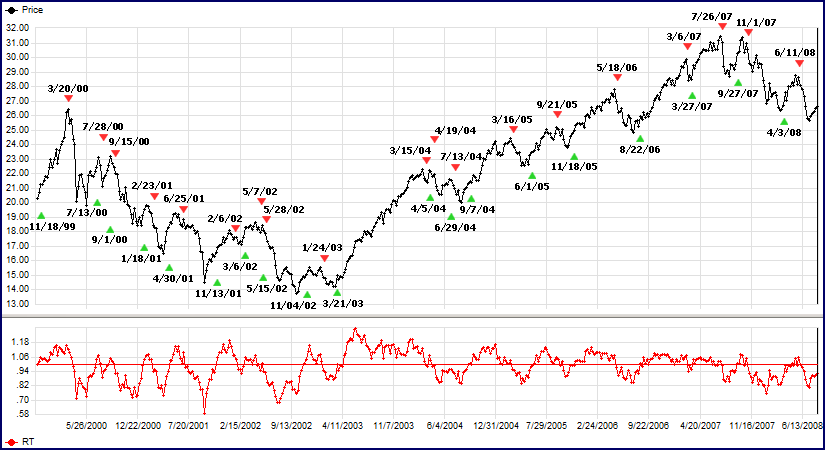 VectorVest Market Timing Graph