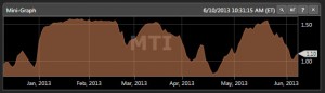 Market Timing Indicator graph