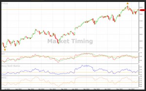 VectorVest 7 Market Timing graph in white