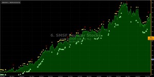 SMSF Popular Stocks Graph