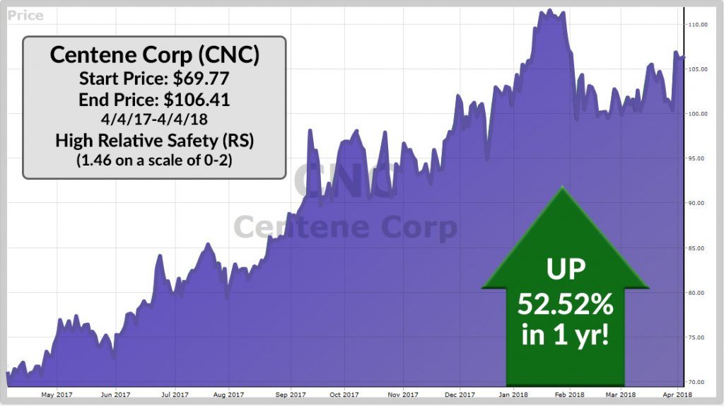 VectorVest chart of Centene Corp (CNC)