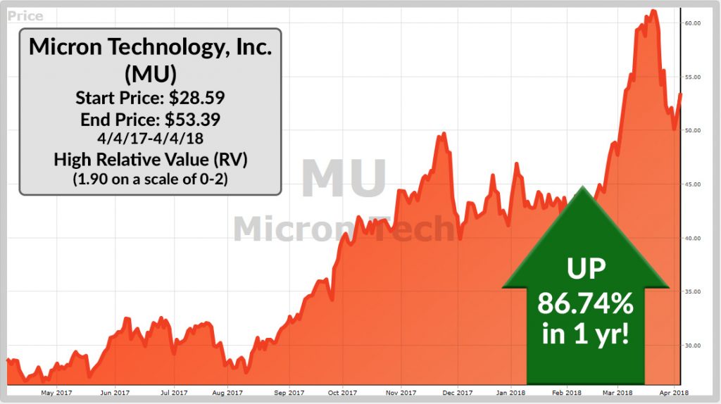 VectorVest chart of Micron Technology (MU)