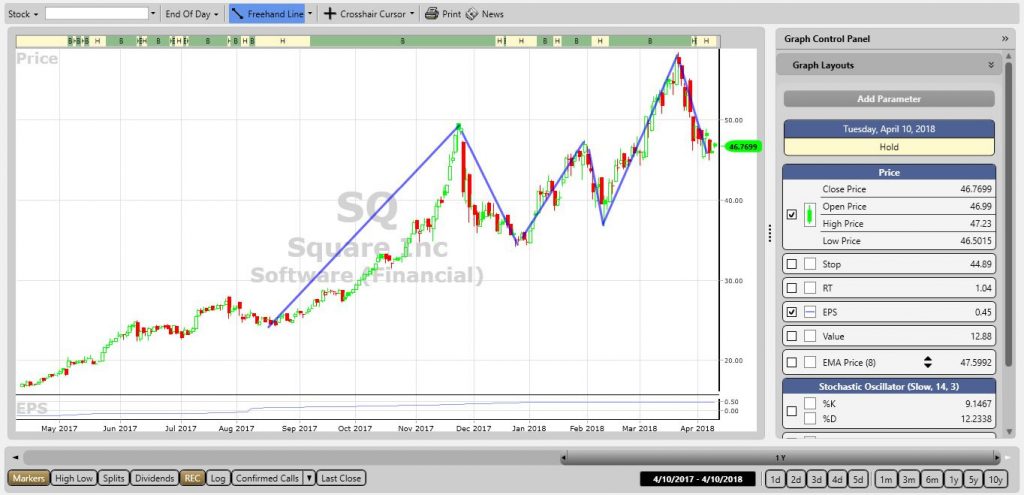 VectorVest chart of Square, Inc.