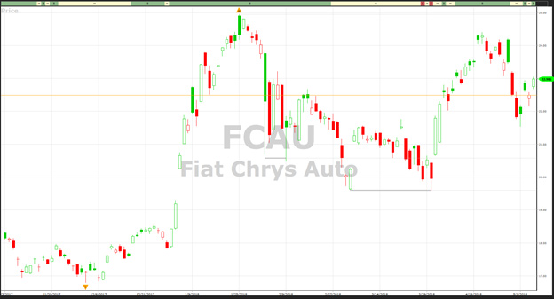 VectorVest chart of Fiat Chrysler Automotive (FCAU)