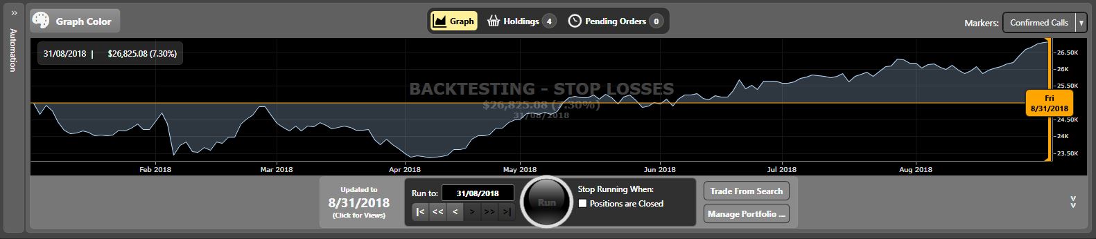 Stop losses backtest