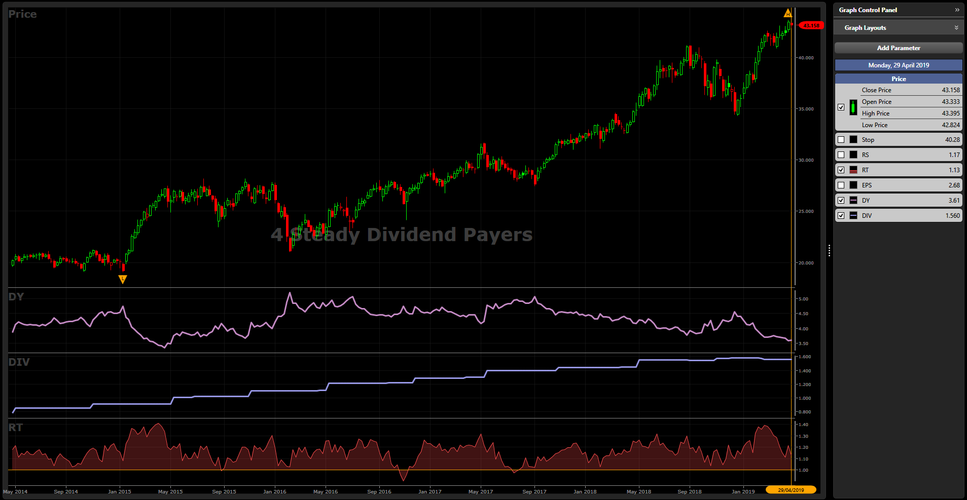 Top 4 Dividend Payers