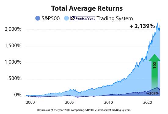 Bull & Bear Market Beating Returns