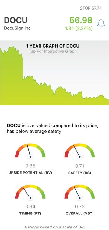 DOCU stock