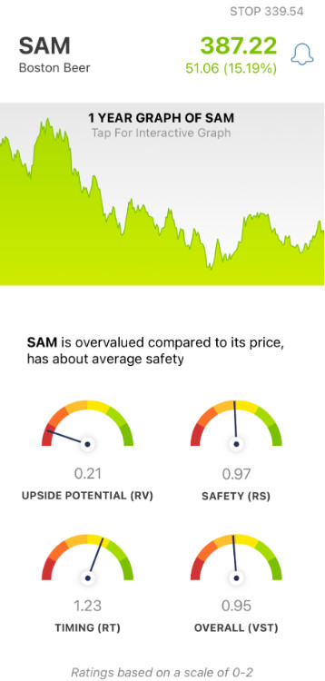 SAM stock analysis