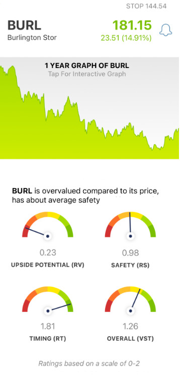 BURL stock analysis chart by VectorVest