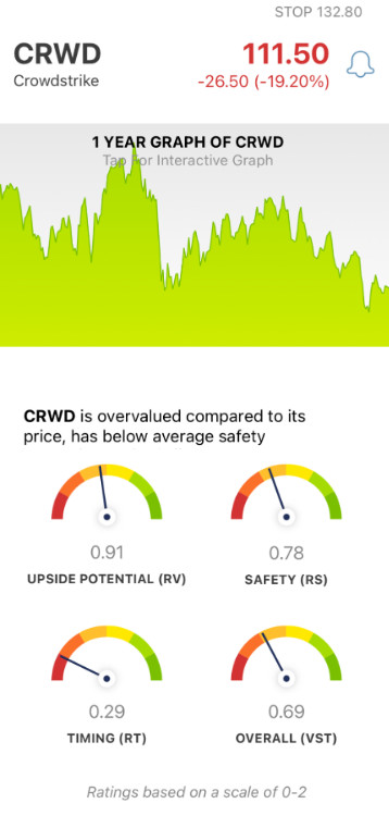 CRWD stock analysis from VectorVest