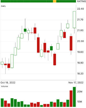Macy's (M) chart by VectorVest Mobile