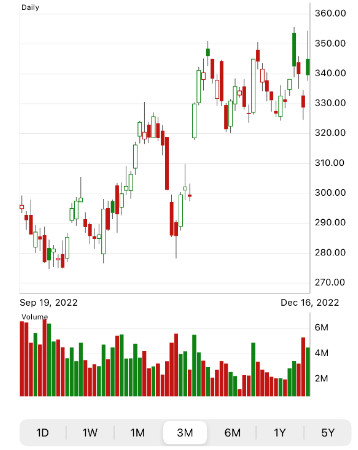 Adobe (ADBE) stock chart by VectorVest Mobile