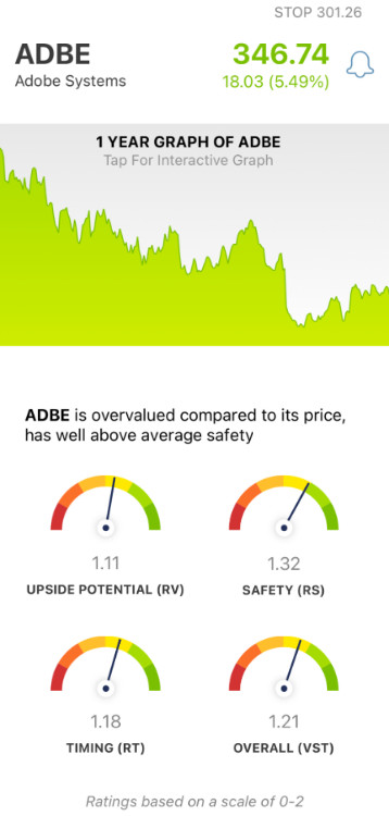 Adobe (ADBE) stock analysis by VectorVest