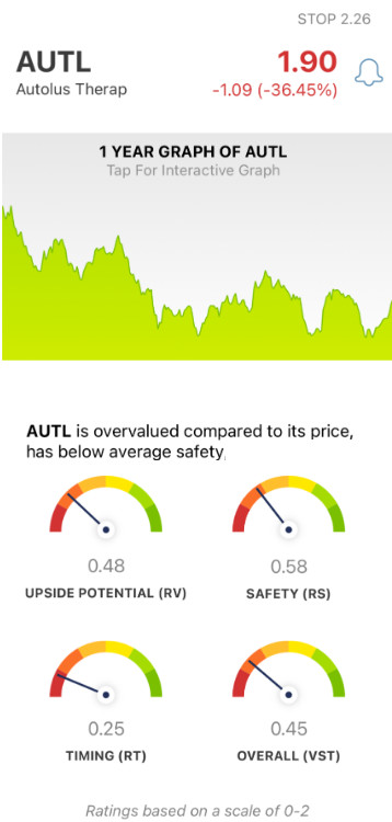 Autolus Therapeutics (AUTL) stock analysis by VectorVest