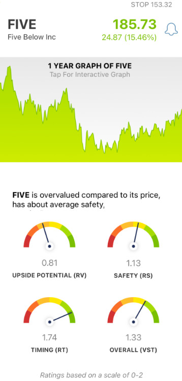Five Below (FIVE) stock analysis by VectorVest