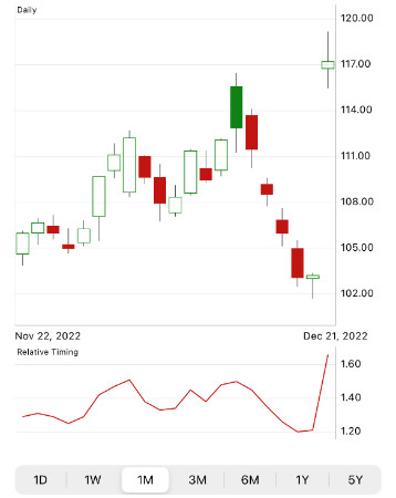 Nike (NKE) stock chart by VectorVest Mobile