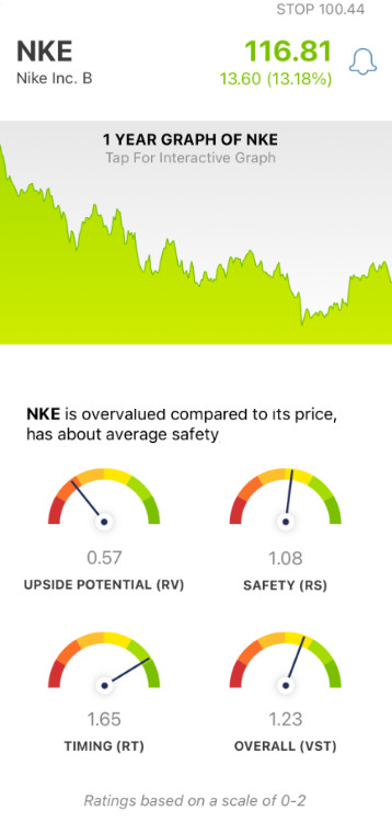 Nike (NKE) stock analysis by VectorVest