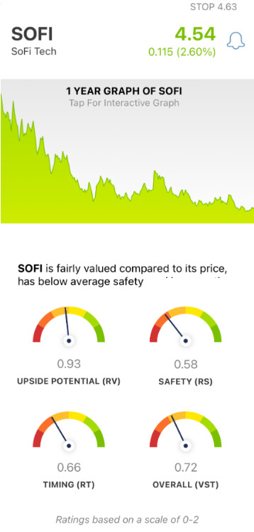 SoFi (SOFI) stock analysis by VectorVest