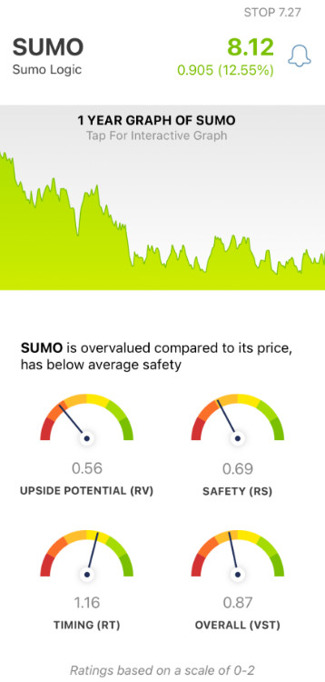 Sumo Logic (SUMO) stock analysis by VectorVest