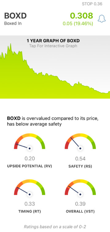 Boxed (BOXD) stock analysis by VectorVest