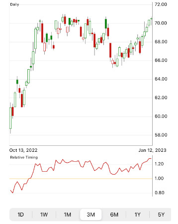 Graco (GGC) stock chart by VectorVest Mobile