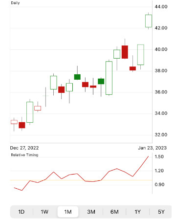 Shopify (SHOP) stock chart from VectorVest Mobile