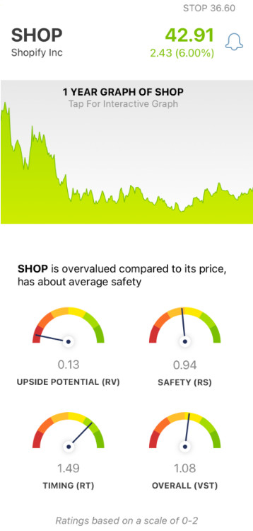 Shopify (SHOP) stock analysis by VectorVest