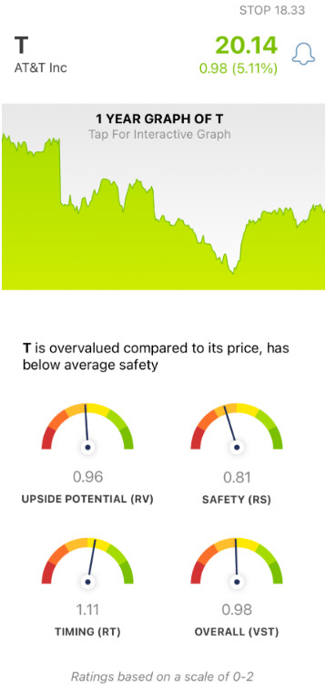 ATT (T) stock analysis by VectorVest