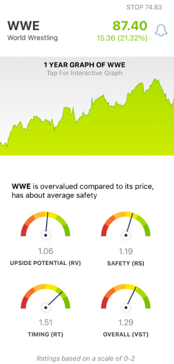 WWE stock analysis by VectorVest