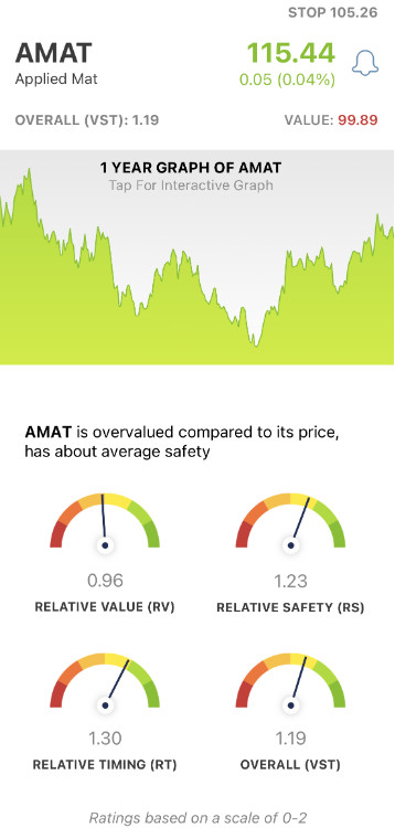 Applied Materials Semiconductor (AMAT) stock analysis chart by VectorVest