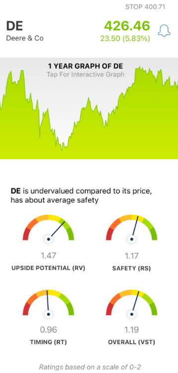 John Deere (DE) stock analysis chart by VectorVest