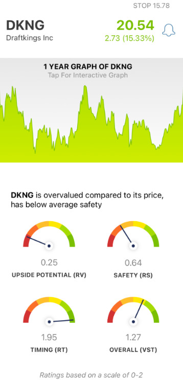 Draft Kings (DKNG) stock analysis chart by VectorVest