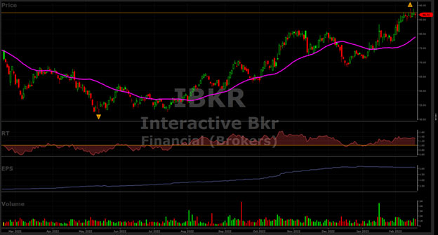 Interactive Brokers (IBKR) stock chart by VectorVest 7