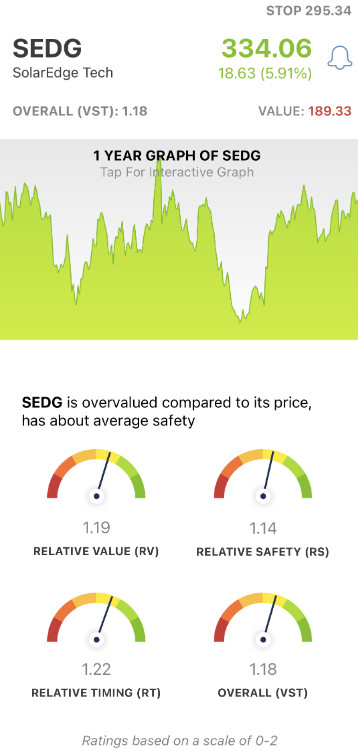 SolarEdge (SEDG) stock analysis chart by VectorVest