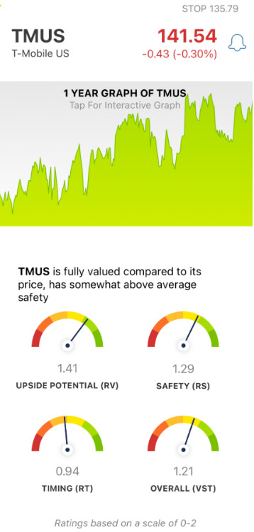T-Mobile (TMUS) stock analysis by VectorVest