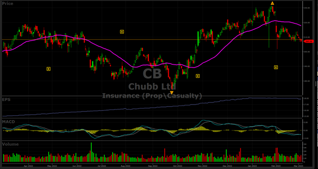 Chubb Limited (CB) stock chart by VectorVest
