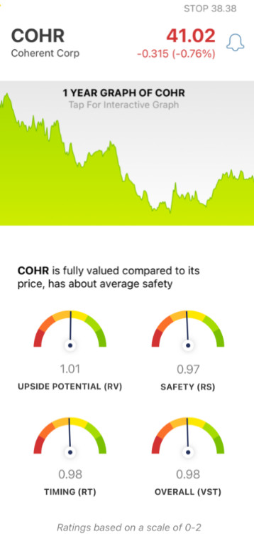 Coherent (COHR) stock analysis chart by VectorVest
