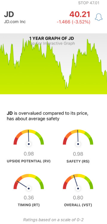 JD.com (JD) stock analysis chart by VectorVest