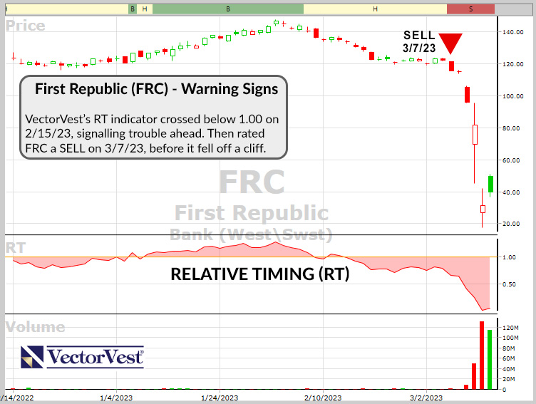 Relative Timing (RT) chart of First Republic Bank (FRC) by VectorVest