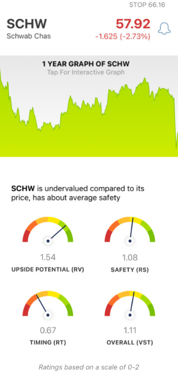 Charles Schwab (SCHW) stock analysis chart by VectorVest