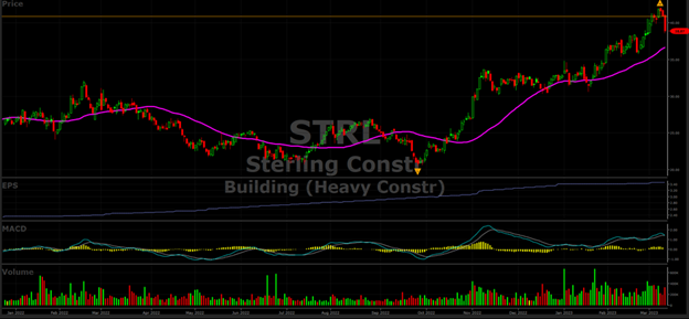 Sterling Infrastructure (STRL) stock chart by VectorVest