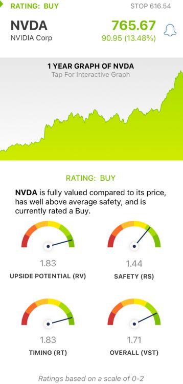 Nvidia Soars on 265% Revenue Growth, 804% Earnings Surge: Is There Still Room to Buy NVDA? 